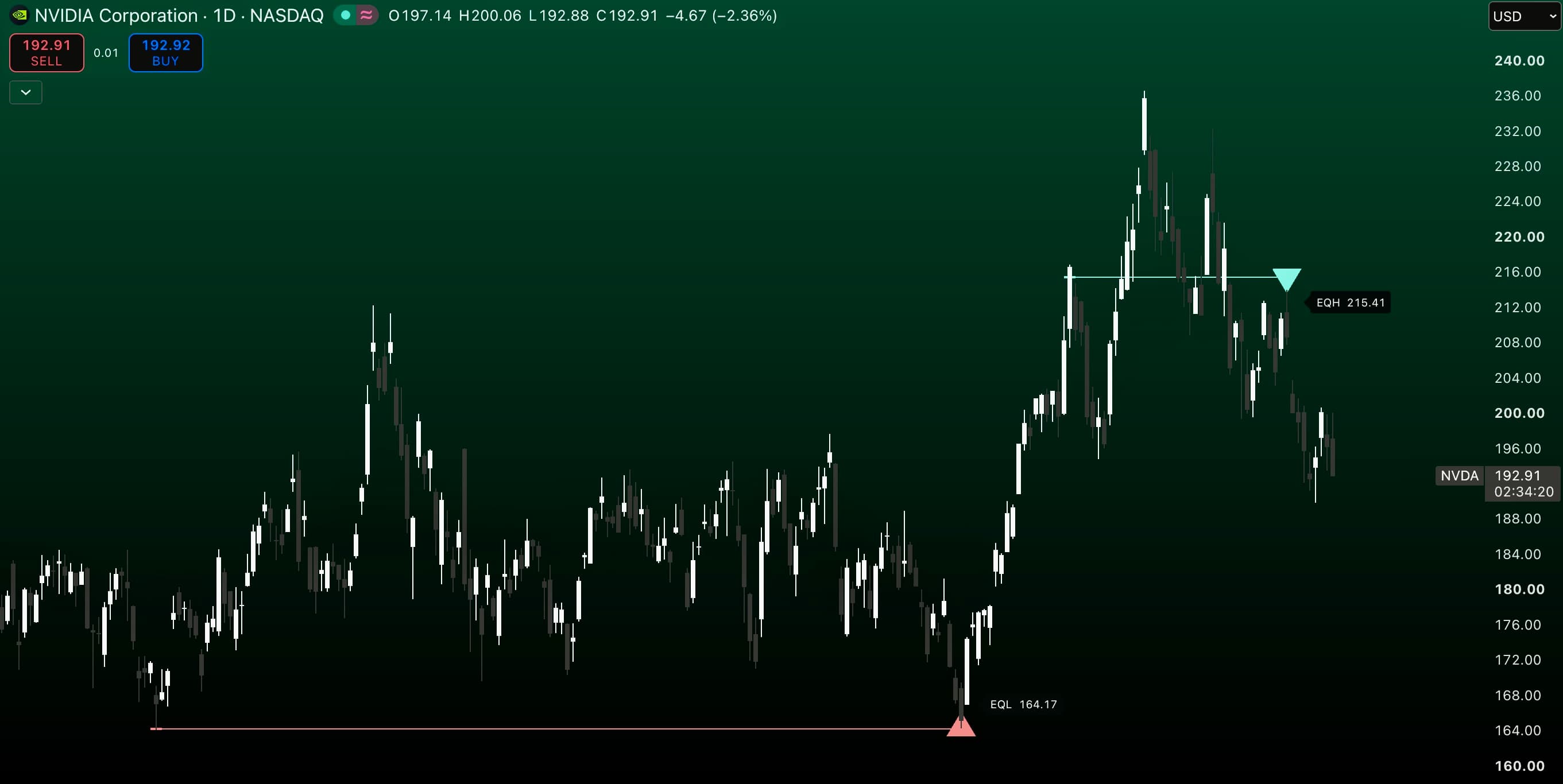 EQH/EQL — NVDA 1D