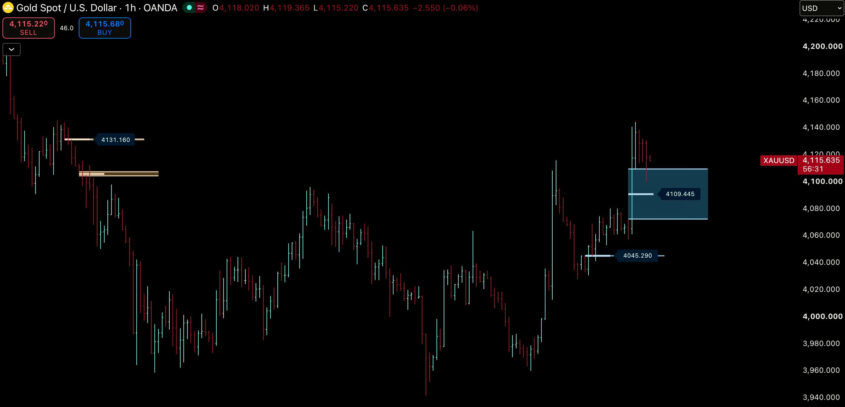 Fair Value Gaps — USOIL 1H