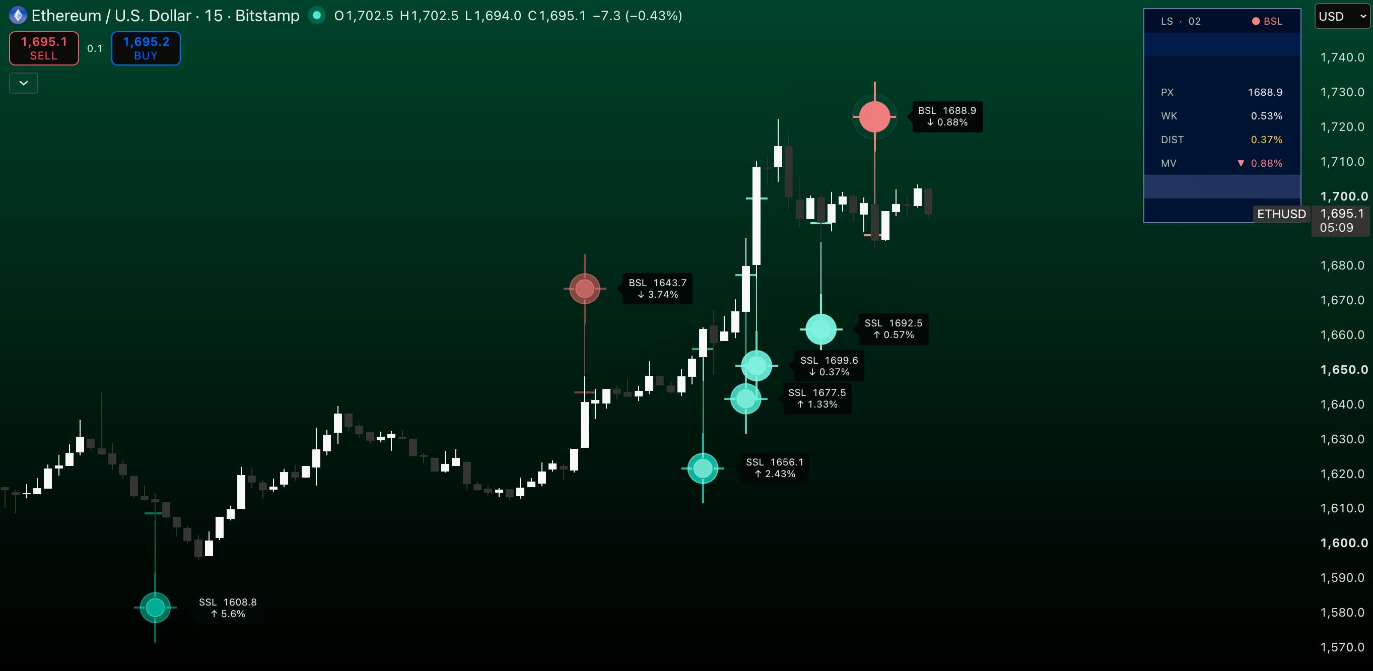 Liquidity Sweeps — ETHUSD 15M