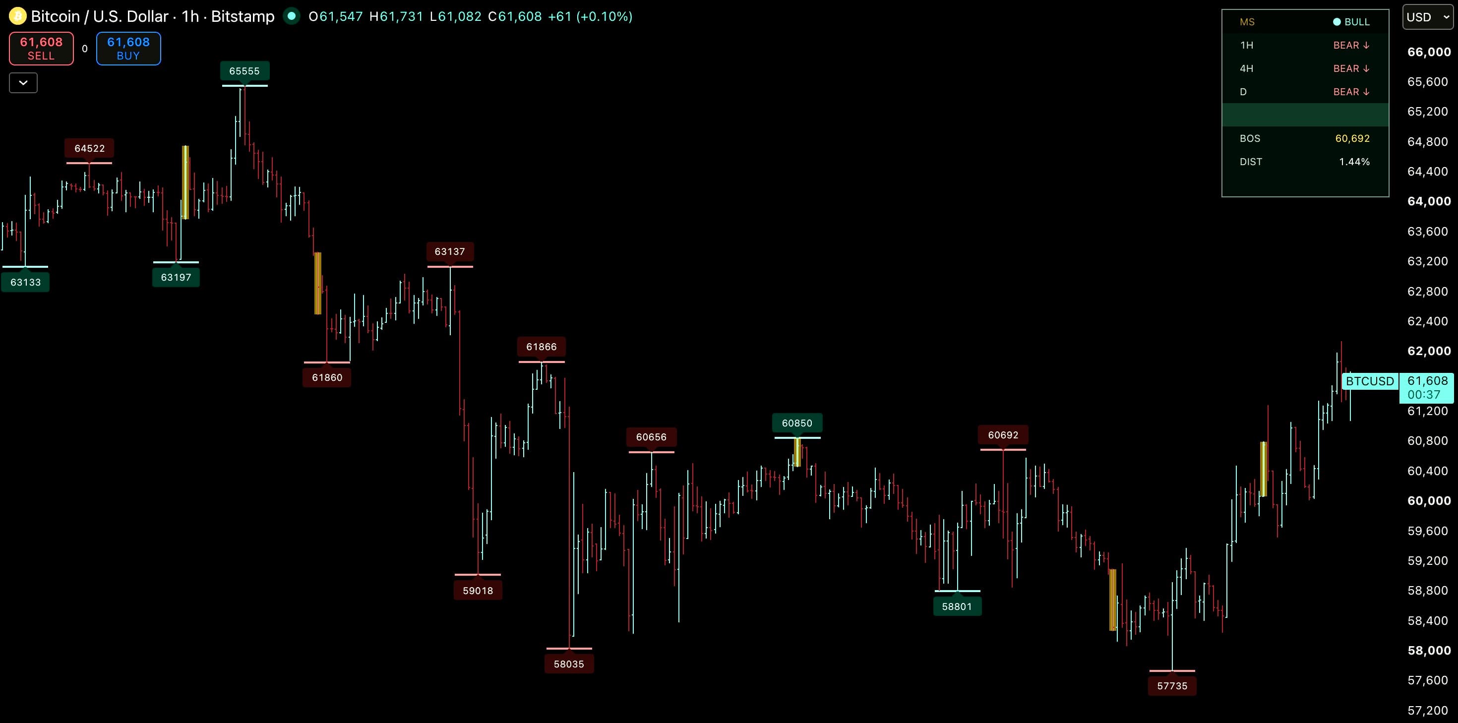Market Structure — BTCUSDT 1H
