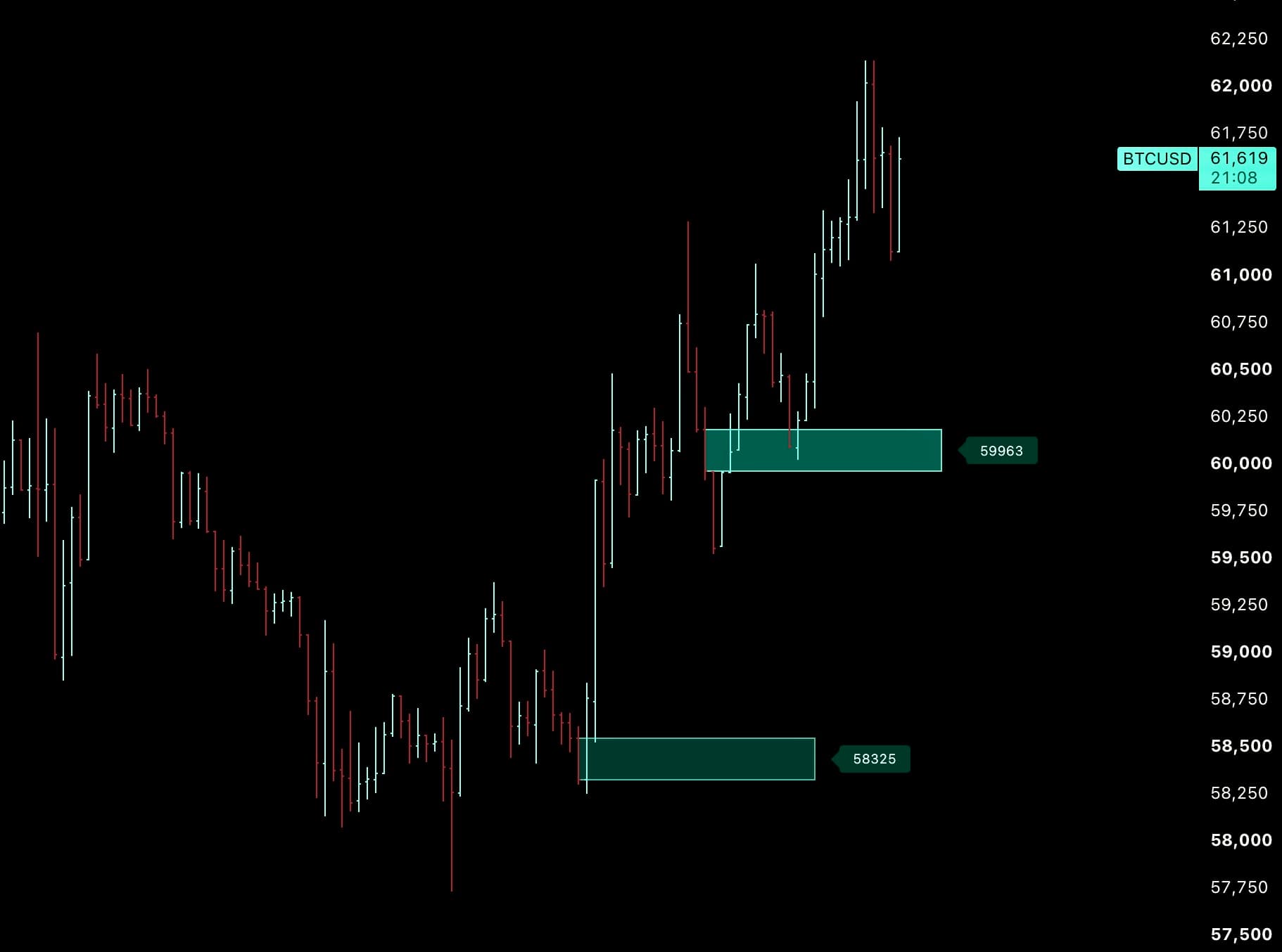 Order Blocks — XAUUSD 1H