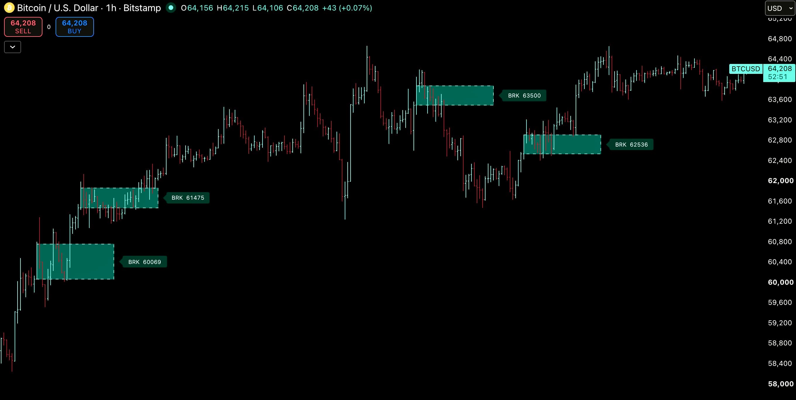 Breaker Blocks — BTCUSDT 1H