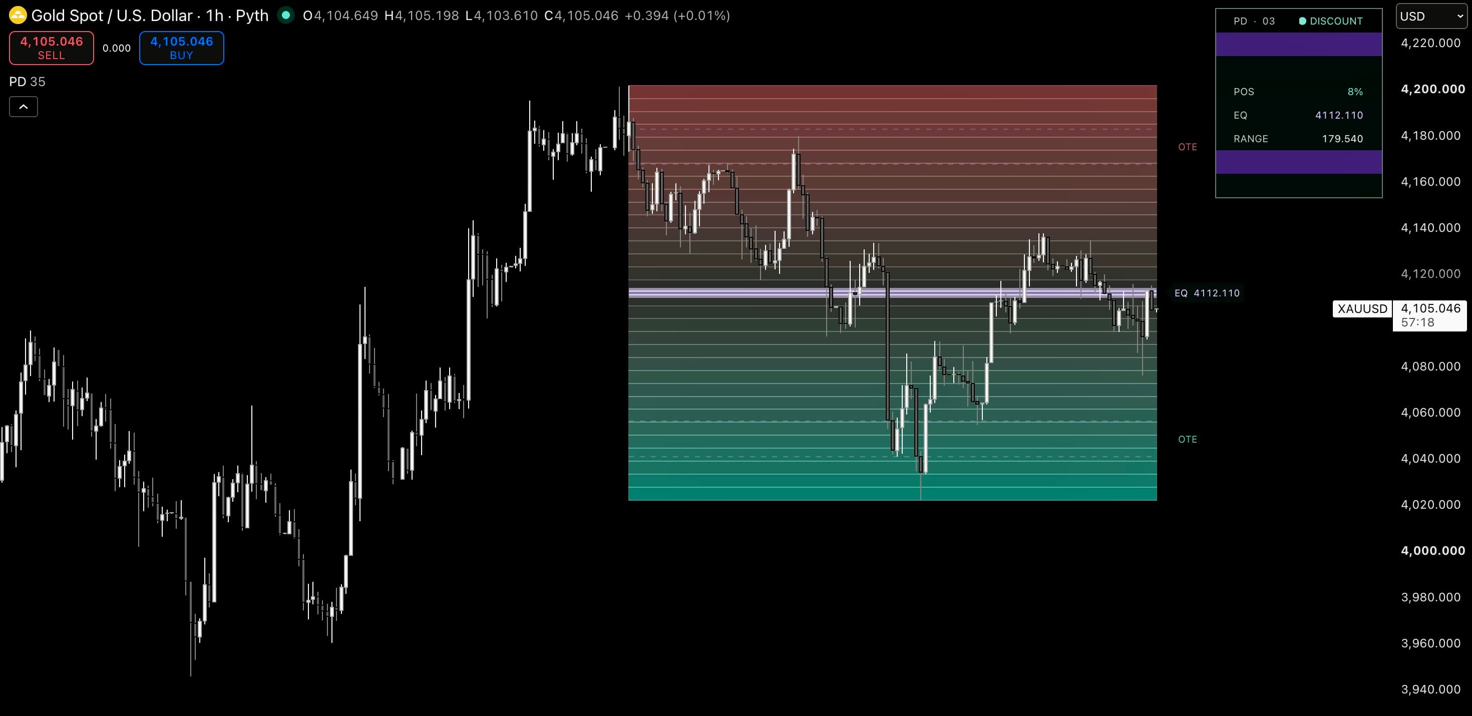 Premium & Discount — XAUUSD 1H